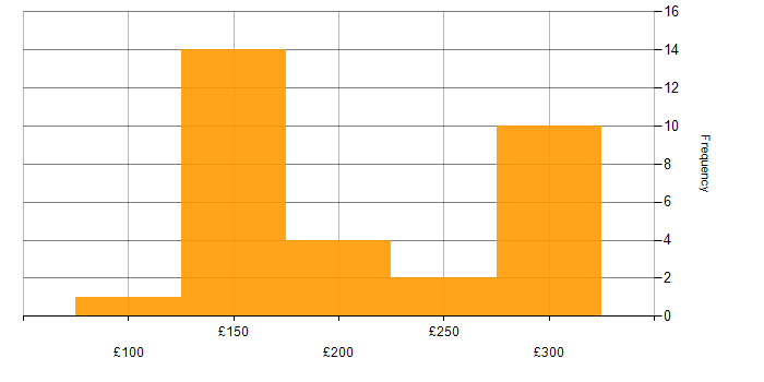 Daily rate histogram for IT Support in Yorkshire