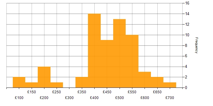 Daily rate histogram for ITIL in Yorkshire