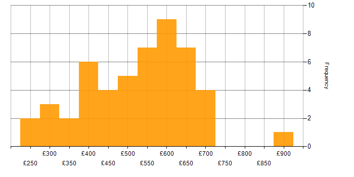 Daily rate histogram for JavaScript in Yorkshire