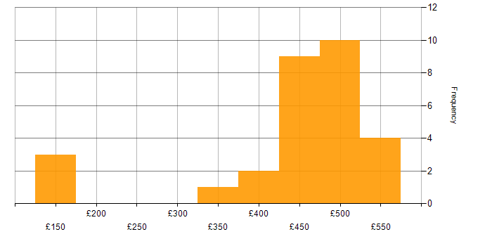 Daily rate histogram for Manufacturing in Yorkshire