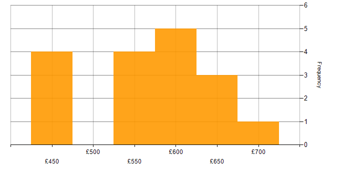 Daily rate histogram for Python Developer in Yorkshire