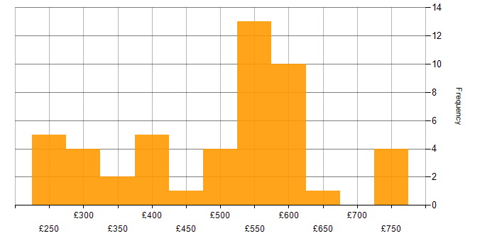 Daily rate histogram for QA in Yorkshire