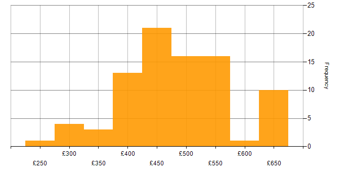 Daily rate histogram for SC Cleared in Yorkshire