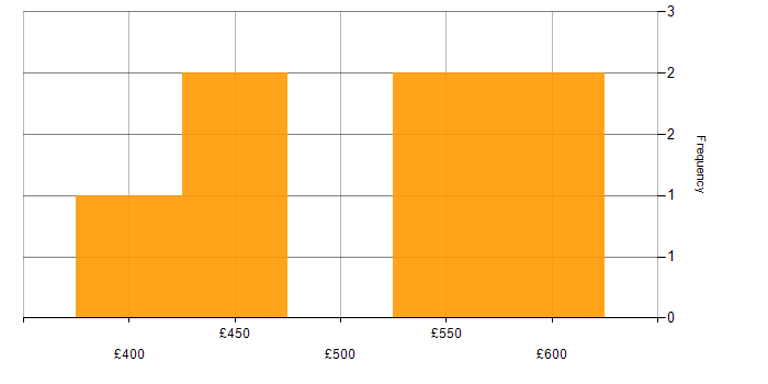 Daily rate histogram for SDET in Yorkshire