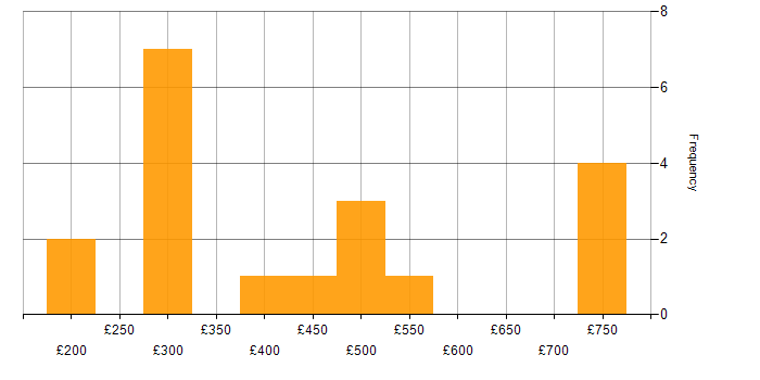 Daily rate histogram for SharePoint in Yorkshire