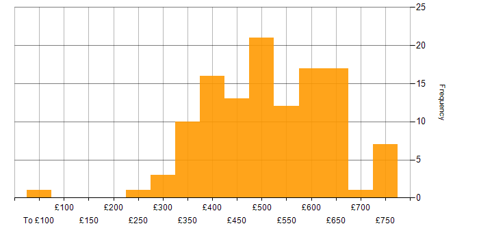 Daily rate histogram for Stakeholder Management in Yorkshire
