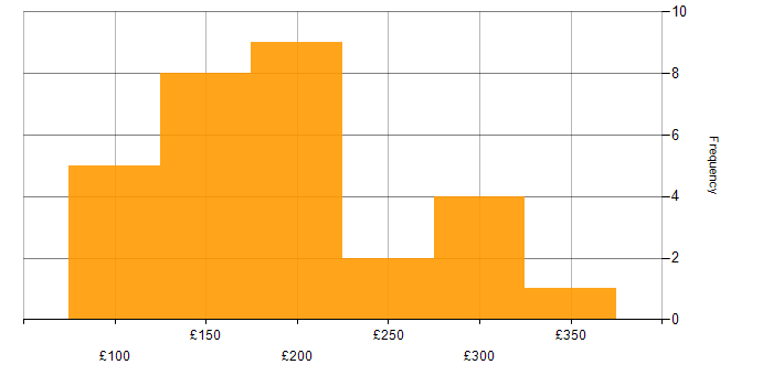 Daily rate histogram for Support Engineer in Yorkshire