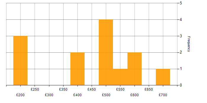 Daily rate histogram for WAN in Yorkshire