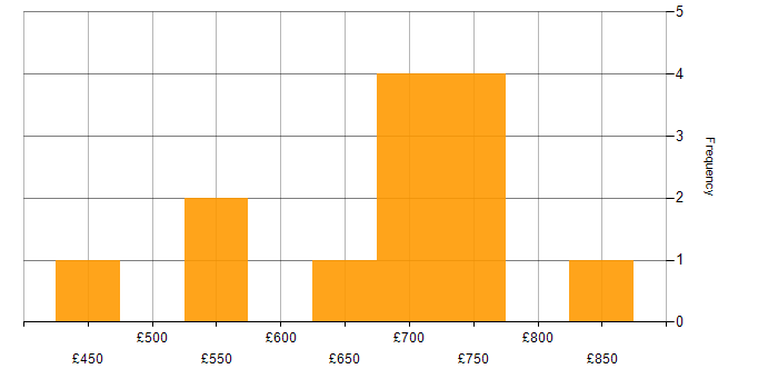 Daily rate histogram for (ISC)2 CCSP in London