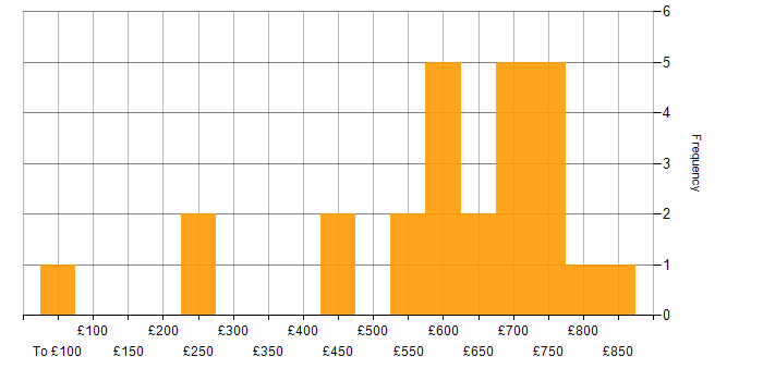 Daily rate histogram for (ISC)2 CCSP in the UK