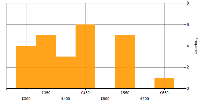 Daily rate histogram for .NET in Bristol