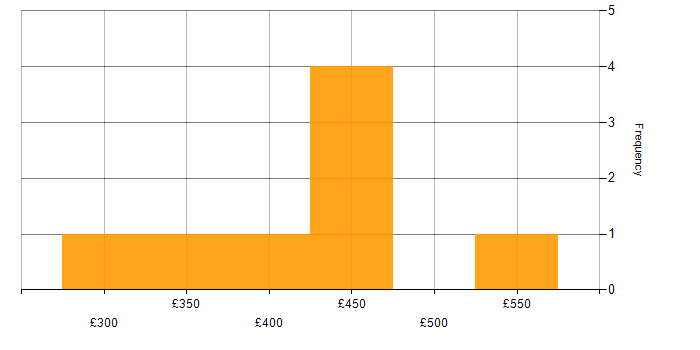 Daily rate histogram for .NET in Buckinghamshire