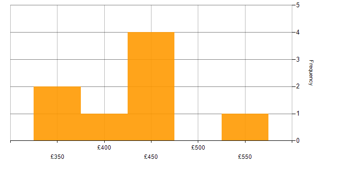 Daily rate histogram for .NET in Cambridgeshire