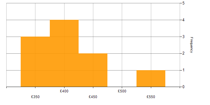Daily rate histogram for .NET in Cardiff