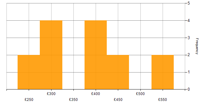 Daily rate histogram for .NET in Cheshire