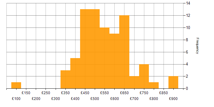 Daily rate histogram for .NET in the City of London