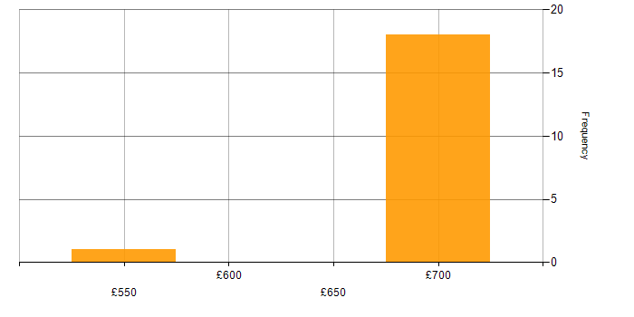 Daily rate histogram for .NET in Corsham