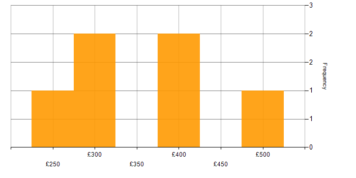 Daily rate histogram for .NET in Derby