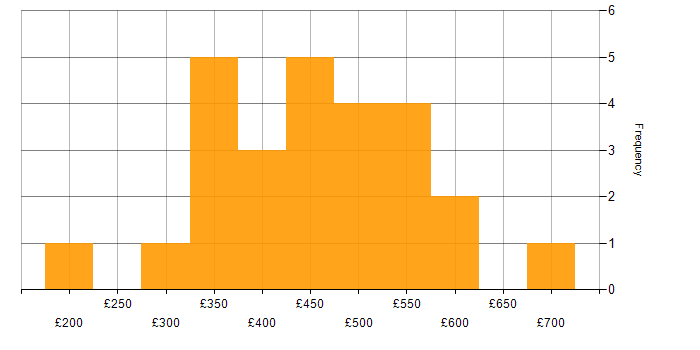 Daily rate histogram for .NET in the East of England