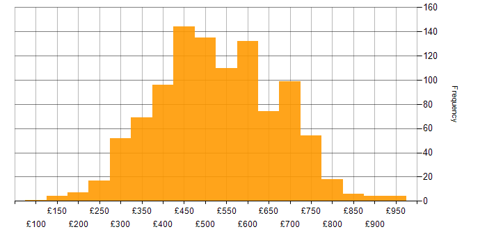 Daily rate histogram for .NET in England