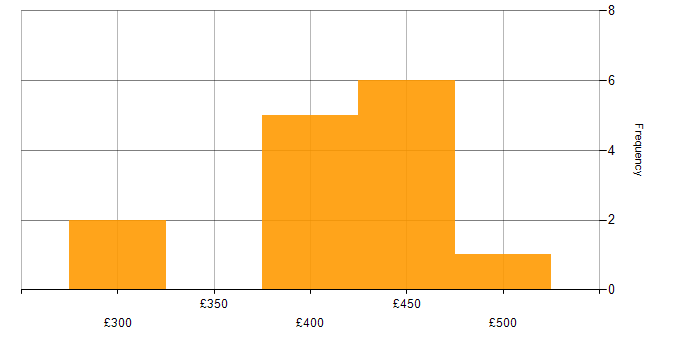 Daily rate histogram for .NET in Hampshire