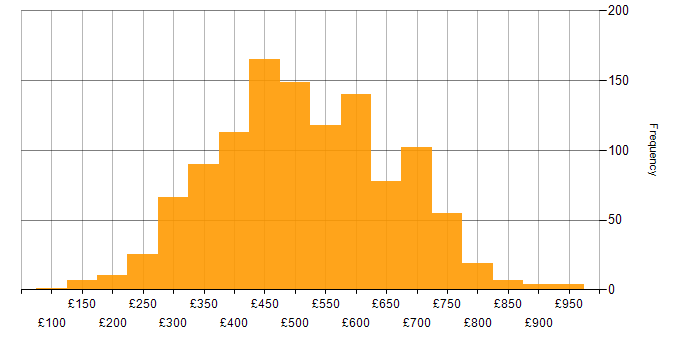 Daily rate histogram for .NET in the UK