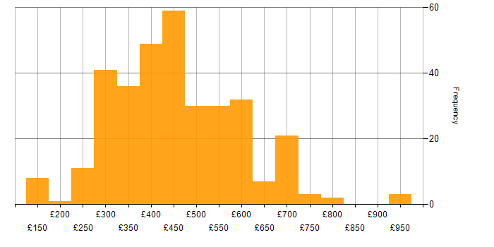 Daily rate histogram for .NET in the UK excluding London