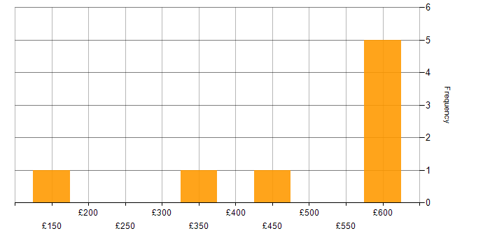 Daily rate histogram for .NET in Warwickshire