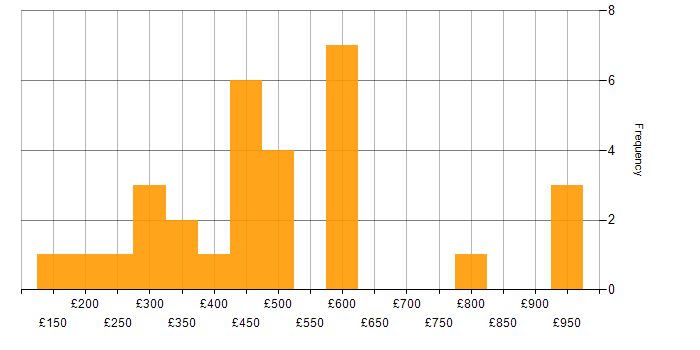 Daily rate histogram for .NET in the West Midlands