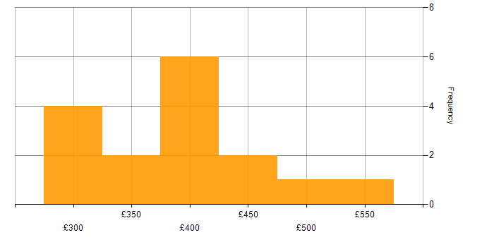 Daily rate histogram for .NET in West Yorkshire