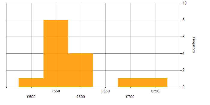 Daily rate histogram for .NET Architect in England