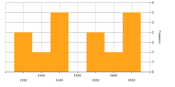 Daily rate histogram for .NET Developer in the City of London