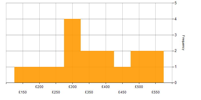 Daily rate histogram for .NET Developer in the Midlands