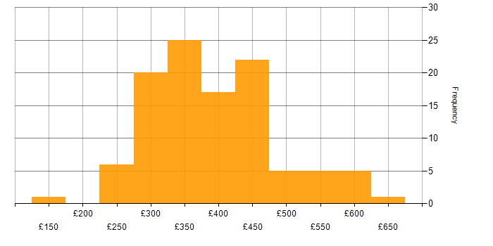 Daily rate histogram for .NET Developer in the UK excluding London