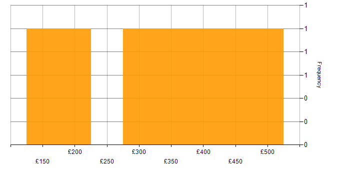 Daily rate histogram for .NET Developer in the West Midlands