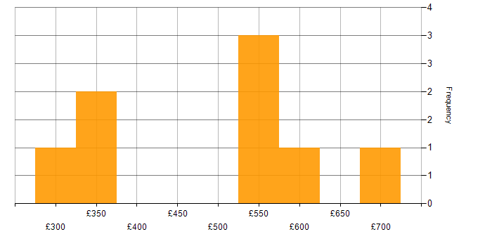 Daily rate histogram for .NET Framework in the East of England