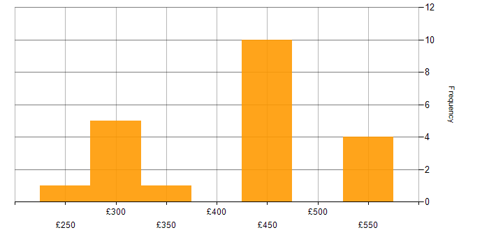 Daily rate histogram for .NET Framework in the North West