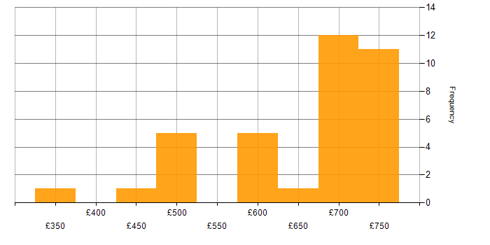 Daily rate histogram for .NET Software Developer in England