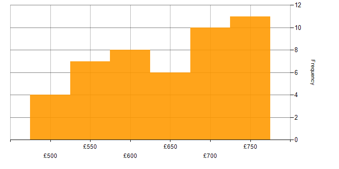 Daily rate histogram for .NET Software Engineer in London