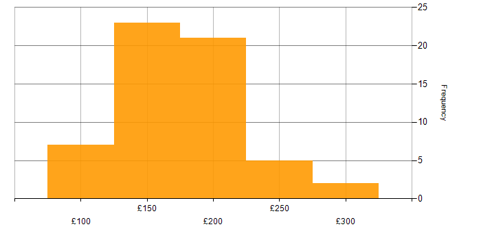 Daily rate histogram for 1st/2nd Line Support in England