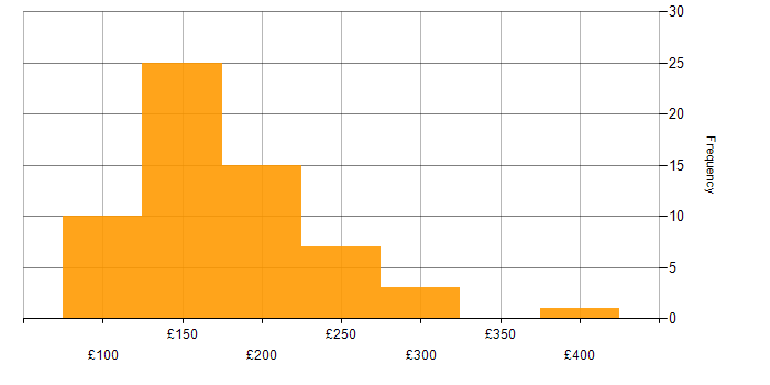 Daily rate histogram for 1st/2nd Line Support in the UK