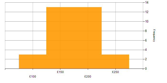 Daily rate histogram for 1st/2nd Line Support Engineer in England