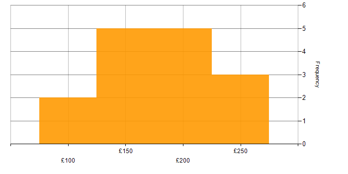 Daily rate histogram for 1st/2nd Line Support Engineer in London