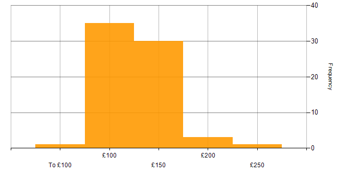 Daily rate histogram for 1st Line Support in the UK