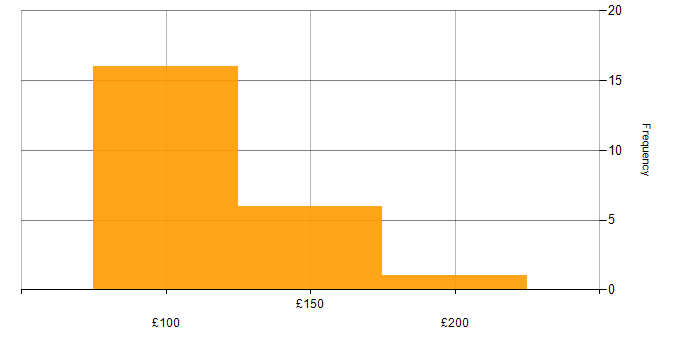 Daily rate histogram for 1st Line Support Engineer in England