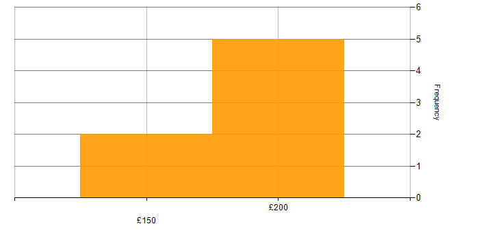 Daily rate histogram for 2nd Line Engineer in Birmingham