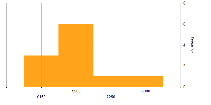 Daily rate histogram for 2nd Line Engineer in the East Midlands