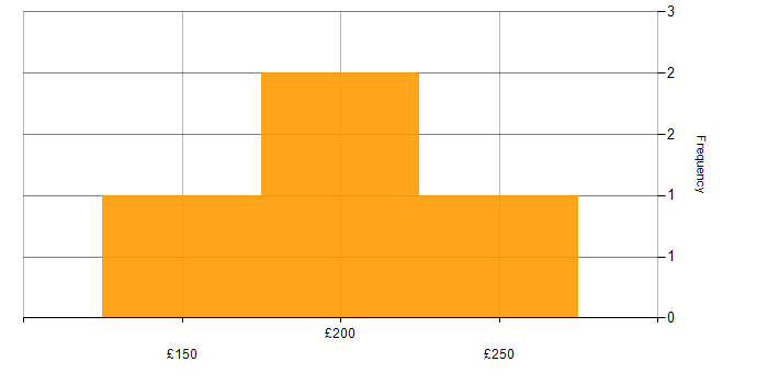 Daily rate histogram for 2nd Line Engineer in the East of England