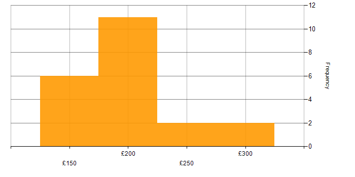 Daily rate histogram for 2nd Line Engineer in the Midlands