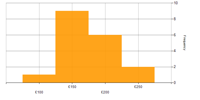 Daily rate histogram for 2nd Line Engineer in the North of England